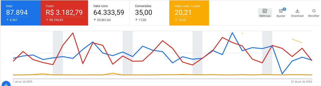 Dashboard de resultados Google Ads