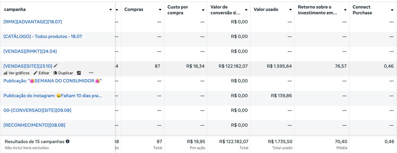 Dashboard de resultados Meta Ads